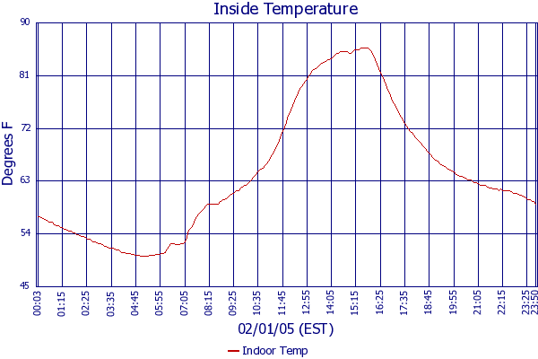 Indoor Temp