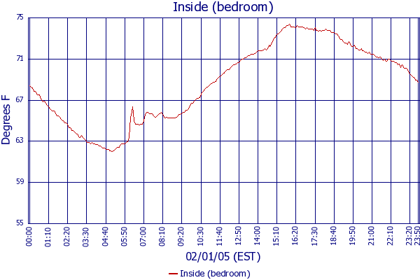 Inside (bedroom)