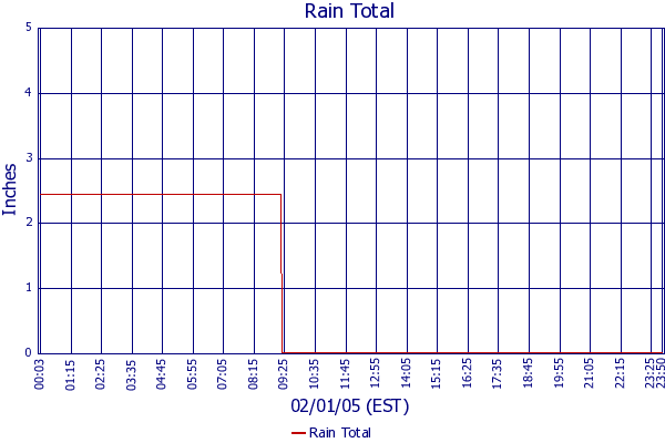 Rain Total