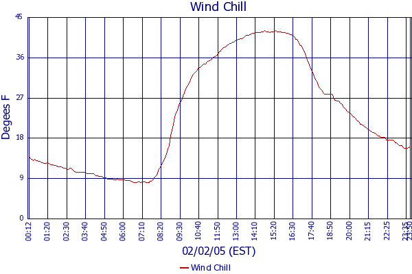 Wind Chill