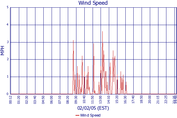 Wind Speed