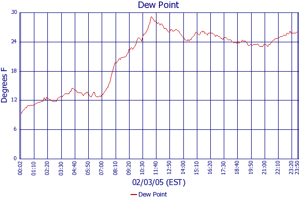 Dew Point
