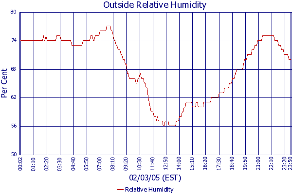 Relative Humidity