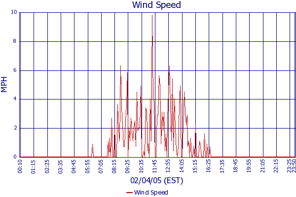 Wind Speed