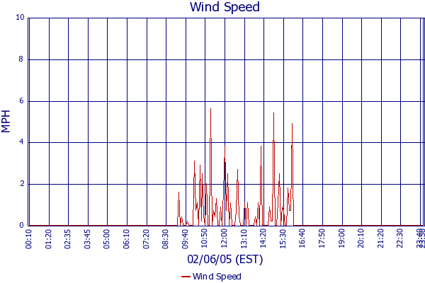 Wind Speed
