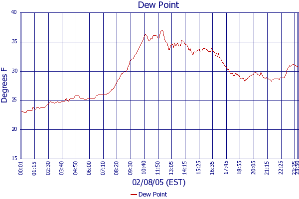 Dew Point