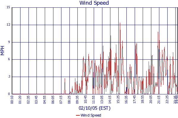 Wind Speed