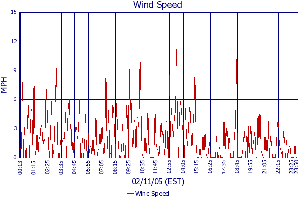 Wind Speed