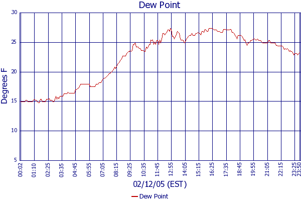 Dew Point