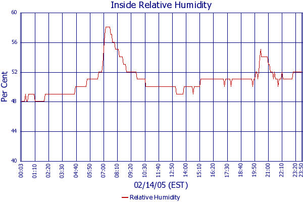 Relative Humidity
