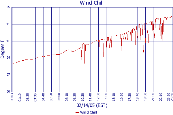 Wind Chill