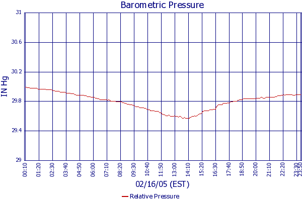 Relative Pressure