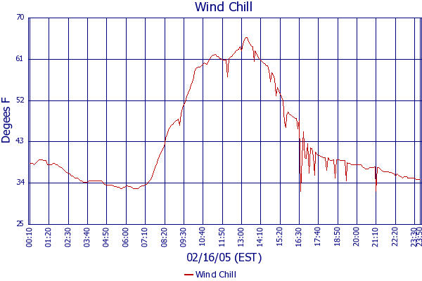 Wind Chill