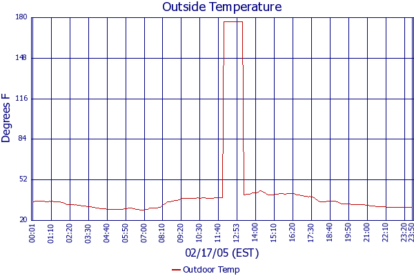 Outdoor Temp