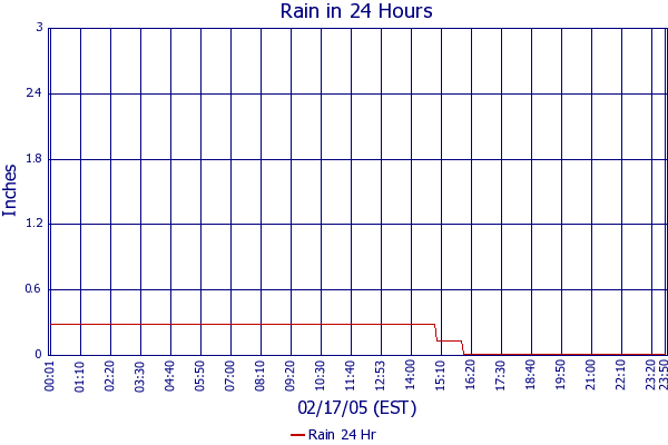 Rain 24 Hr