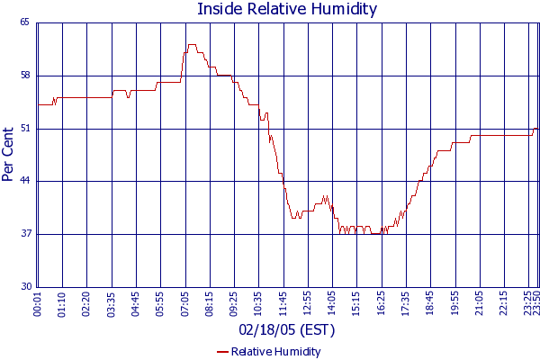 Relative Humidity