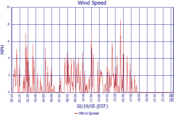 Wind Speed