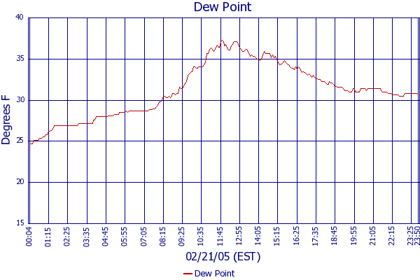 Dew Point