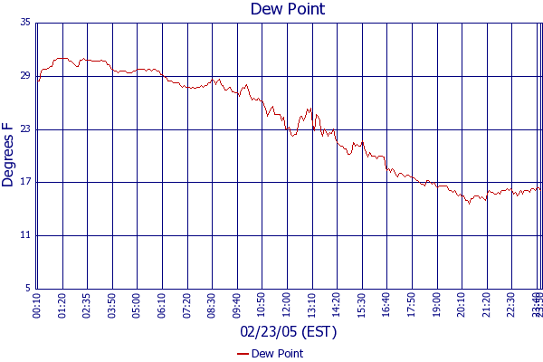Dew Point