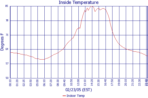Indoor Temp