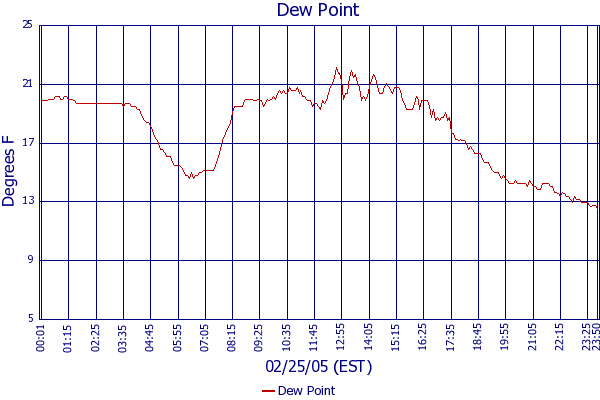 Dew Point