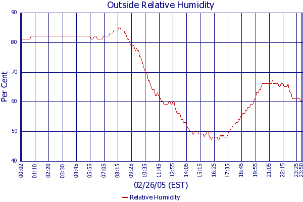 Relative Humidity