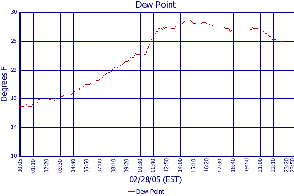 Dew Point