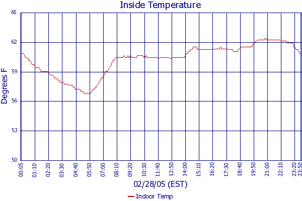 Indoor Temp