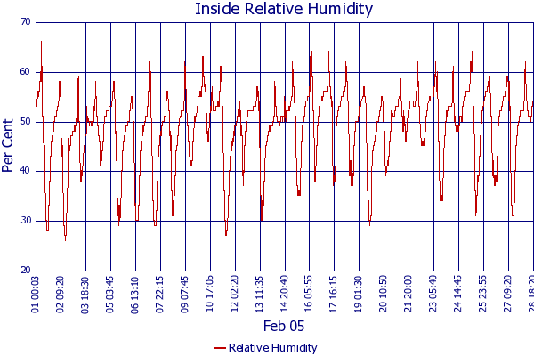 Relative Humidity