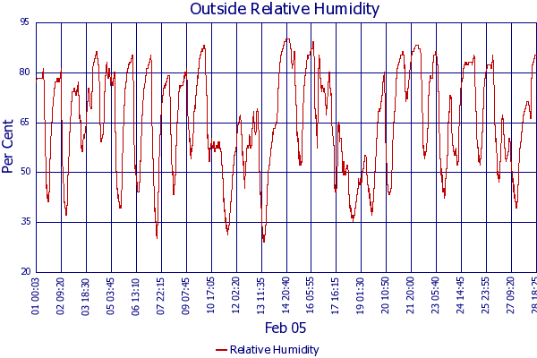 Relative Humidity