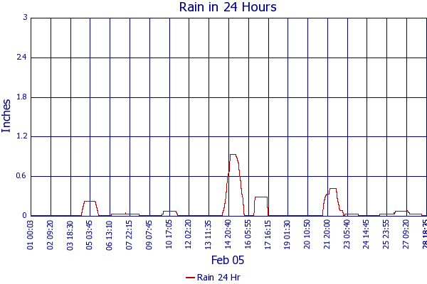 Rain 24 Hr