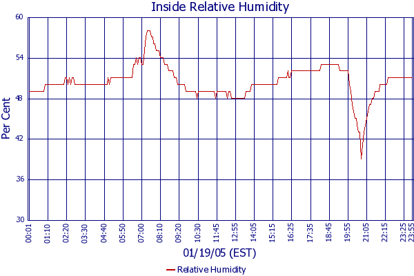 Relative Humidity
