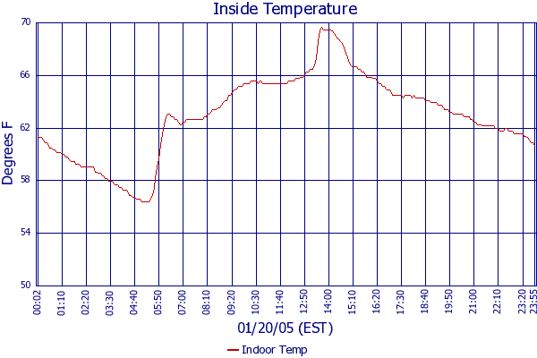 Indoor Temp