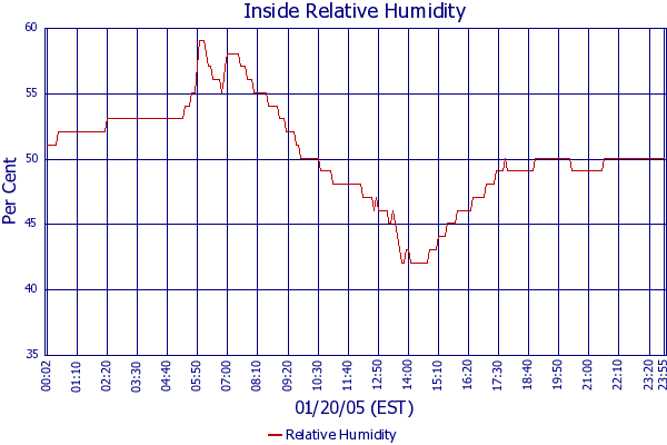 Relative Humidity
