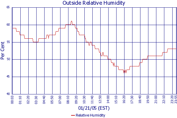 Relative Humidity