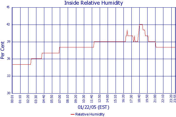 Relative Humidity