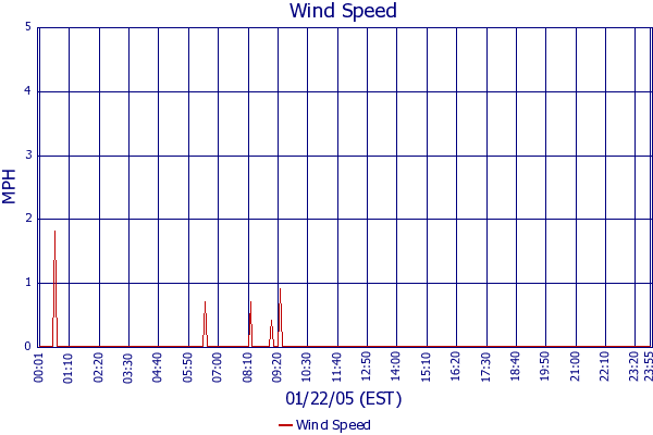 Wind Speed
