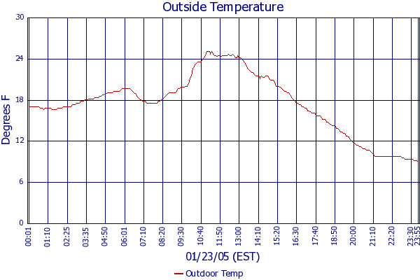 Outdoor Temp