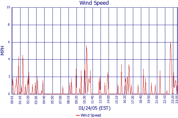 Wind Speed
