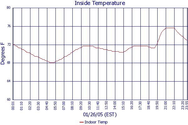 Indoor Temp