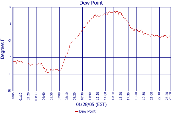 Dew Point