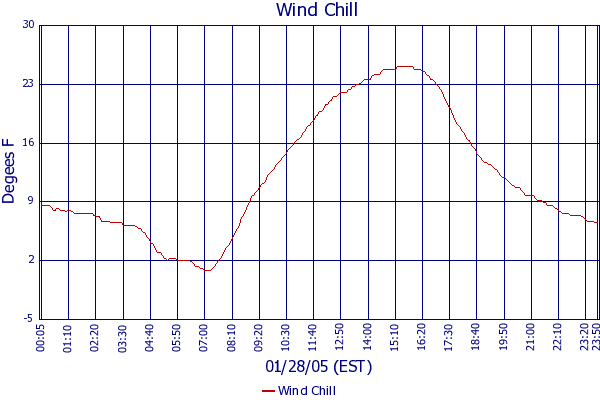 Wind Chill