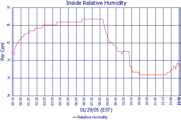 Relative Humidity