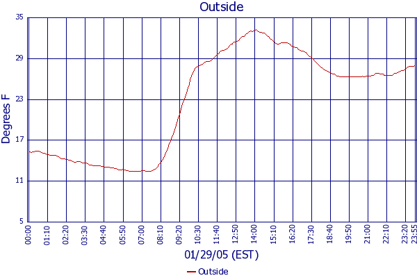 Outside