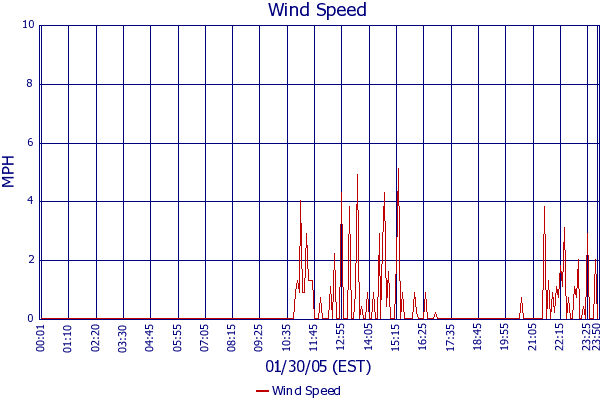 Wind Speed