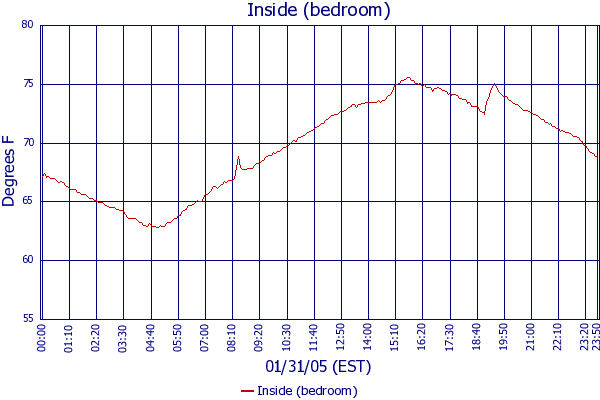 Inside (bedroom)