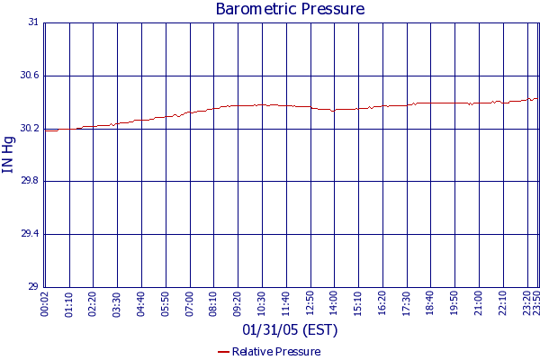 Relative Pressure
