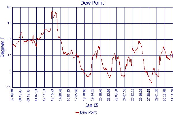 Dew Point