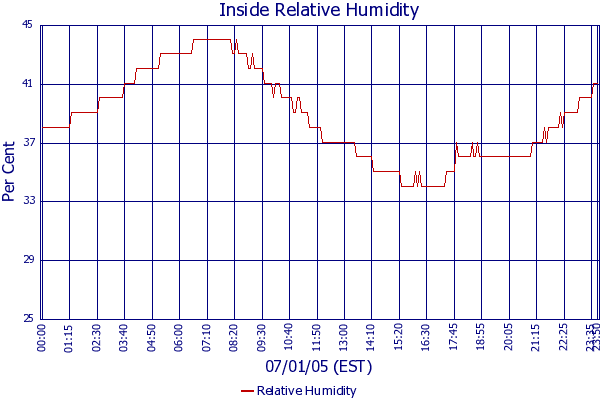 Relative Humidity
