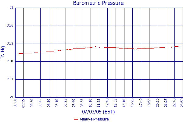 Relative Pressure